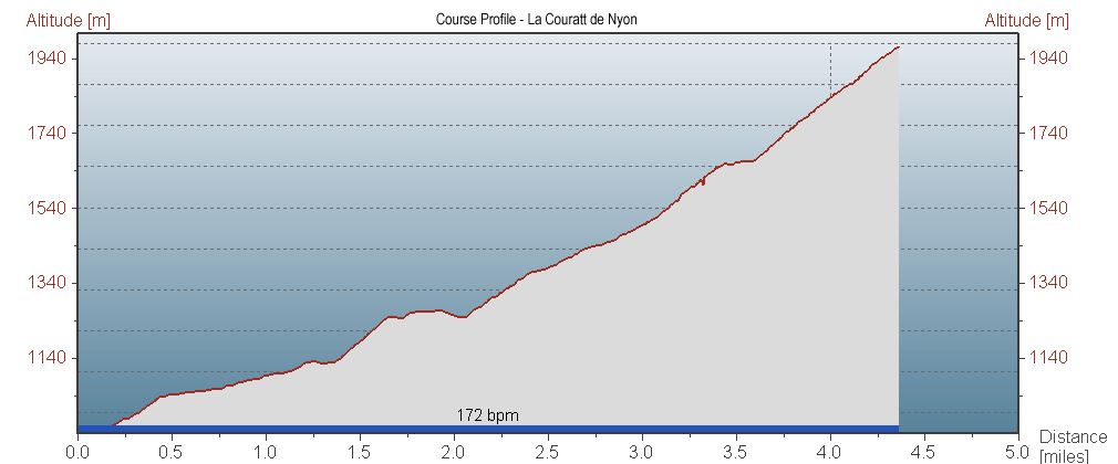 La Couratt de Nyon course profile.