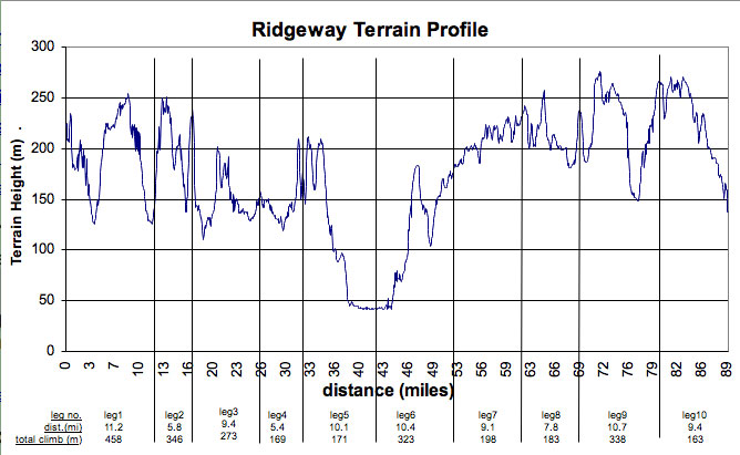 Ridgeway Relay Terrain Profile